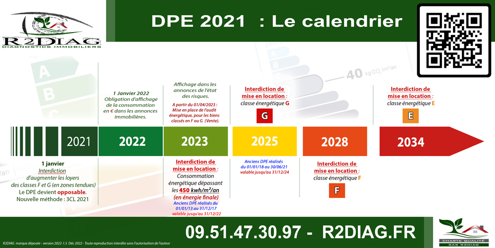 DPE 2021 - Le calendrier des changements et interdictions